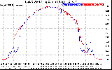 Solar PV/Inverter Performance Photovoltaic Panel Current Output