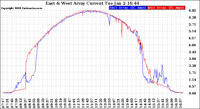 Solar PV/Inverter Performance Photovoltaic Panel Current Output