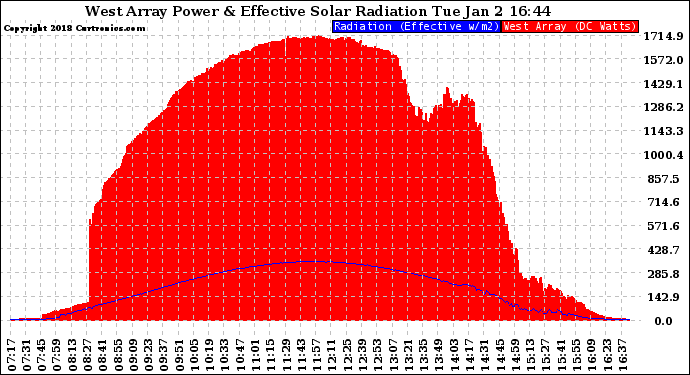 Solar PV/Inverter Performance West Array Power Output & Effective Solar Radiation
