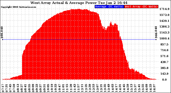 Solar PV/Inverter Performance West Array Actual & Average Power Output