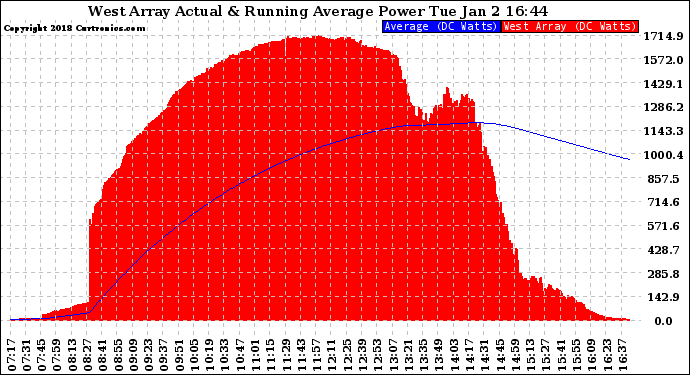 Solar PV/Inverter Performance West Array Actual & Running Average Power Output