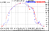 Solar PV/Inverter Performance Photovoltaic Panel Power Output