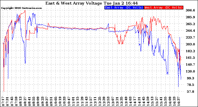 Solar PV/Inverter Performance Photovoltaic Panel Voltage Output