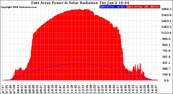 Solar PV/Inverter Performance East Array Power Output & Solar Radiation