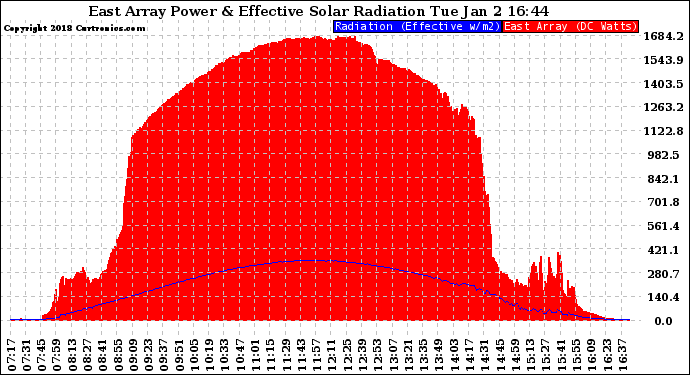 Solar PV/Inverter Performance East Array Power Output & Effective Solar Radiation