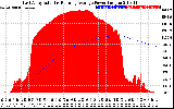 Solar PV/Inverter Performance East Array Actual & Running Average Power Output