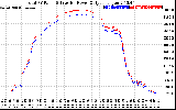 Solar PV/Inverter Performance PV Panel Power Output & Inverter Power Output