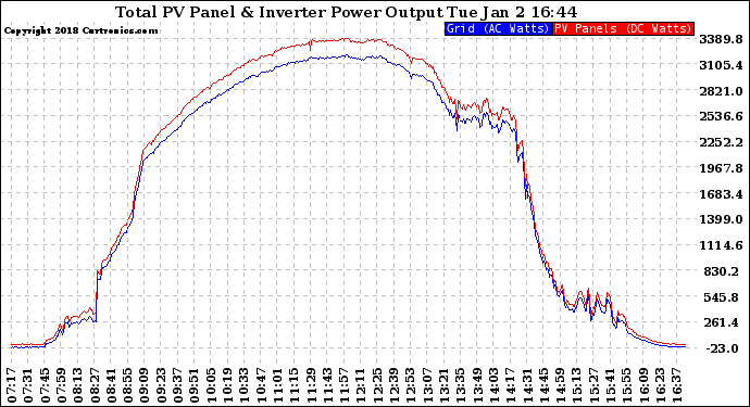 Solar PV/Inverter Performance PV Panel Power Output & Inverter Power Output