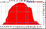 Solar PV/Inverter Performance Total PV Panel Power Output & Solar Radiation