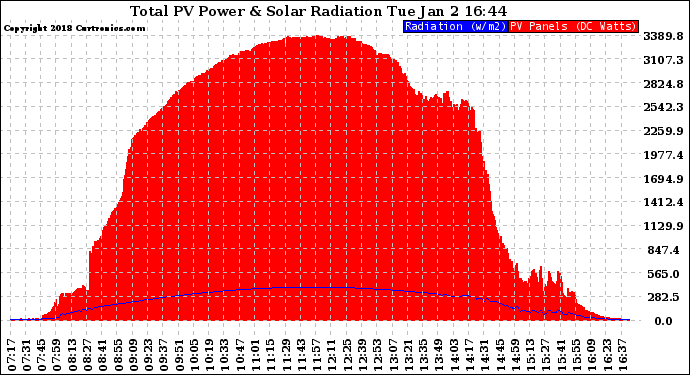 Solar PV/Inverter Performance Total PV Panel Power Output & Solar Radiation