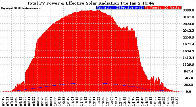 Solar PV/Inverter Performance Total PV Panel Power Output & Effective Solar Radiation