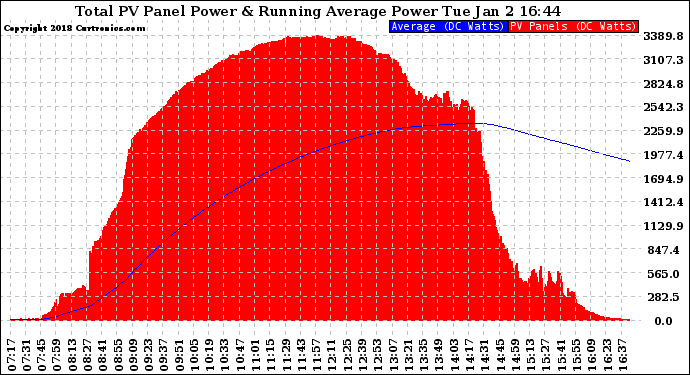 Solar PV/Inverter Performance Total PV Panel & Running Average Power Output