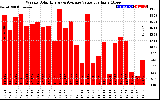 Solar PV/Inverter Performance Weekly Solar Energy Production Value