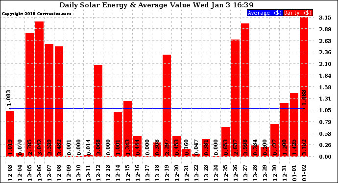 Solar PV/Inverter Performance Daily Solar Energy Production Value