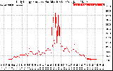 Solar PV/Inverter Performance Daily Energy Production Per Minute