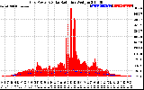 Solar PV/Inverter Performance Grid Power & Solar Radiation