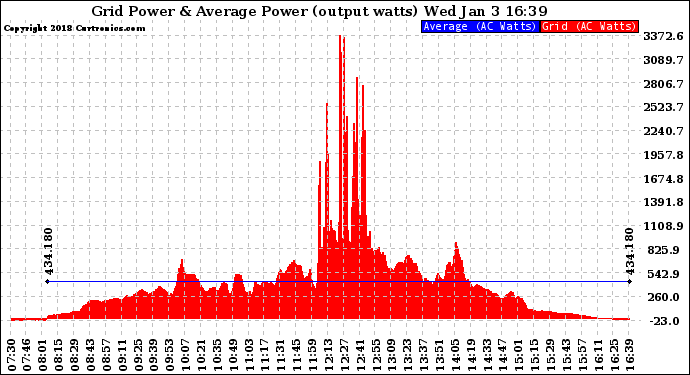 Solar PV/Inverter Performance Inverter Power Output