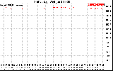 Solar PV/Inverter Performance Grid Voltage