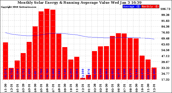 Solar PV/Inverter Performance Monthly Solar Energy Production Value Running Average