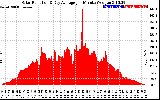 Solar PV/Inverter Performance Solar Radiation & Day Average per Minute