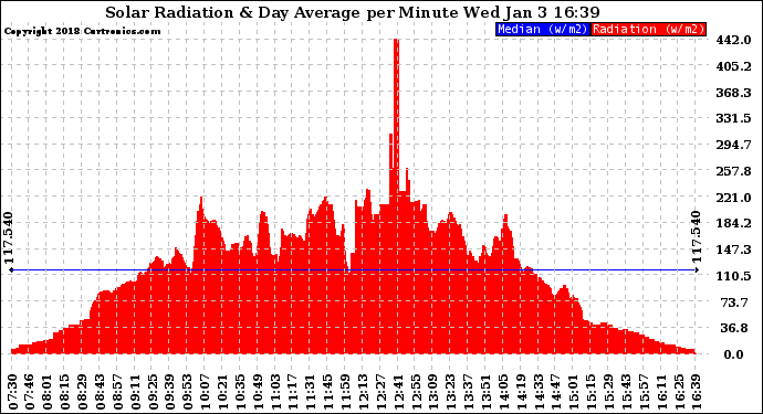 Solar PV/Inverter Performance Solar Radiation & Day Average per Minute