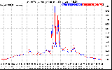 Solar PV/Inverter Performance Photovoltaic Panel Current Output