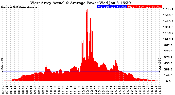 Solar PV/Inverter Performance West Array Actual & Average Power Output