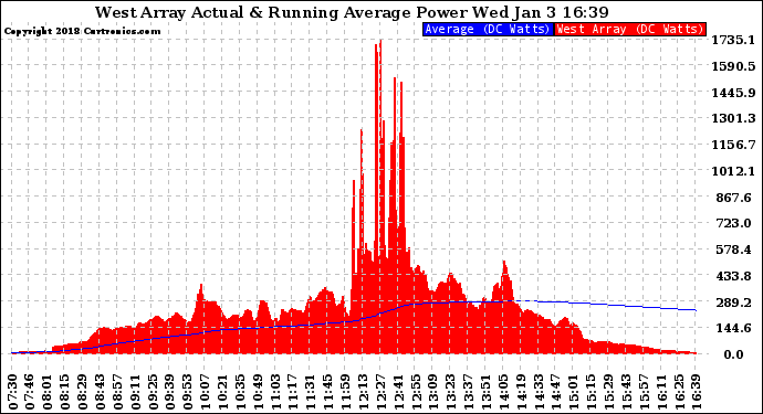 Solar PV/Inverter Performance West Array Actual & Running Average Power Output