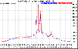 Solar PV/Inverter Performance Photovoltaic Panel Power Output