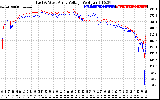 Solar PV/Inverter Performance Photovoltaic Panel Voltage Output