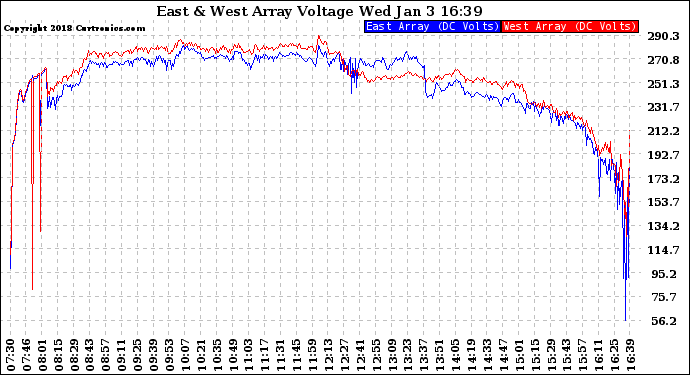 Solar PV/Inverter Performance Photovoltaic Panel Voltage Output