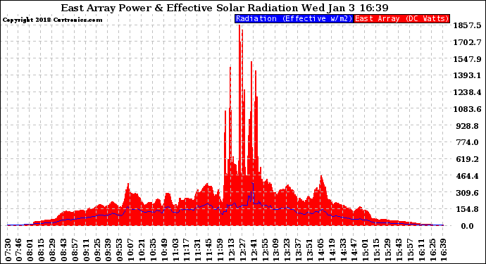 Solar PV/Inverter Performance East Array Power Output & Effective Solar Radiation