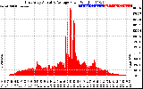 Solar PV/Inverter Performance East Array Actual & Average Power Output