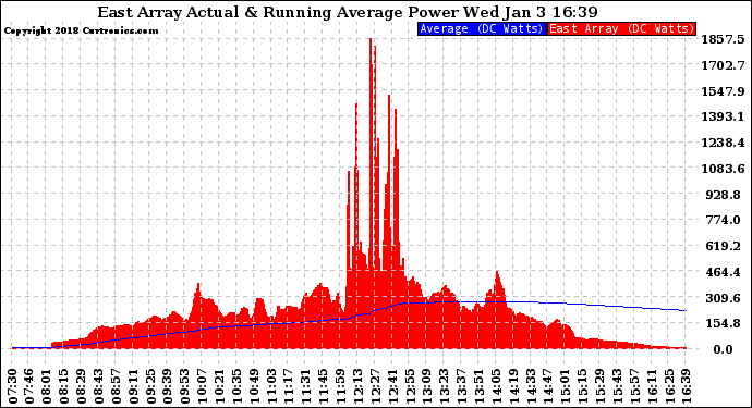 Solar PV/Inverter Performance East Array Actual & Running Average Power Output