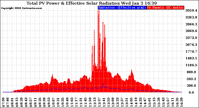 Solar PV/Inverter Performance Total PV Panel Power Output & Effective Solar Radiation