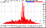 Solar PV/Inverter Performance Total PV Panel & Running Average Power Output