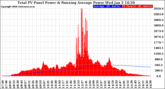 Solar PV/Inverter Performance Total PV Panel & Running Average Power Output