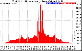 Solar PV/Inverter Performance Total PV Panel Power Output