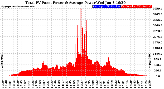 Solar PV/Inverter Performance Total PV Panel Power Output
