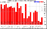 Solar PV/Inverter Performance Weekly Solar Energy Production Value