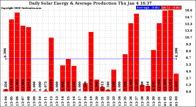 Solar PV/Inverter Performance Daily Solar Energy Production