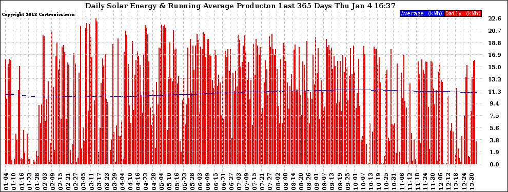 Solar PV/Inverter Performance Daily Solar Energy Production Running Average Last 365 Days