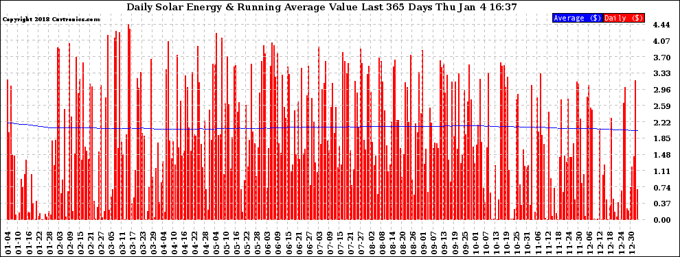 Solar PV/Inverter Performance Daily Solar Energy Production Value Running Average Last 365 Days