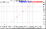 Solar PV/Inverter Performance Daily Energy Production