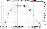 Solar PV/Inverter Performance Daily Energy Production Per Minute