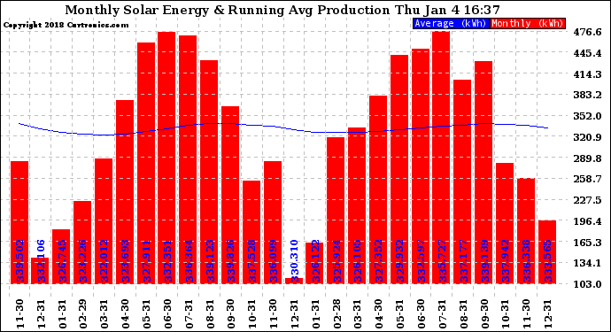 Solar PV/Inverter Performance Monthly Solar Energy Production Running Average