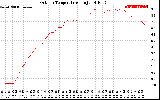 Solar PV/Inverter Performance Outdoor Temperature