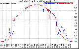 Solar PV/Inverter Performance Photovoltaic Panel Current Output