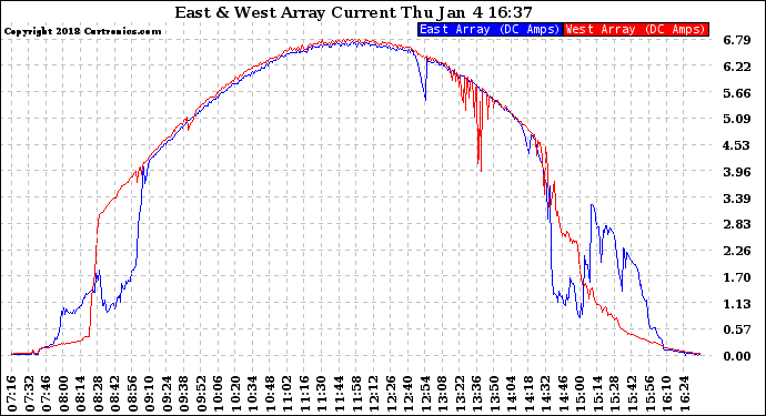 Solar PV/Inverter Performance Photovoltaic Panel Current Output