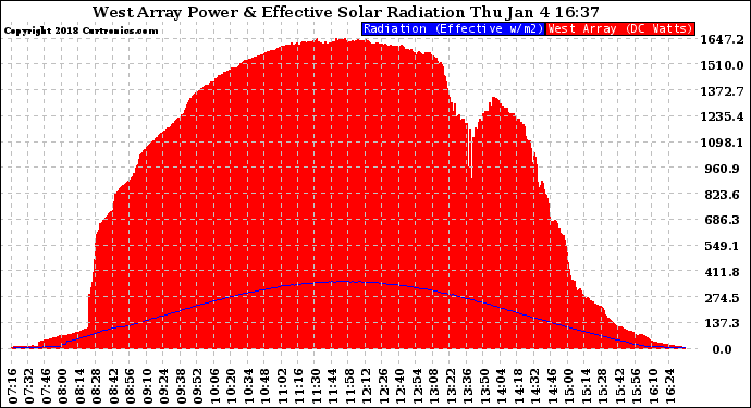 Solar PV/Inverter Performance West Array Power Output & Effective Solar Radiation